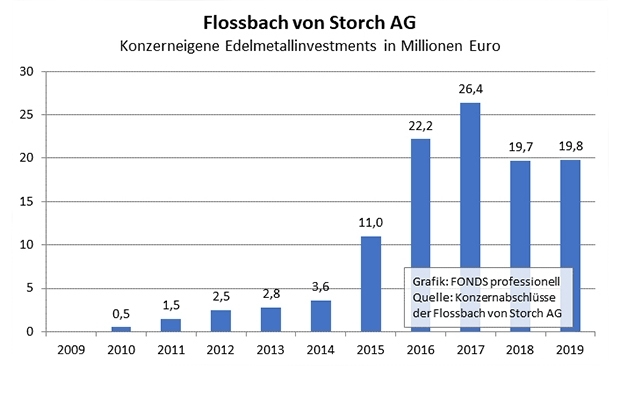 Flossbach von Storch: Goldbestand