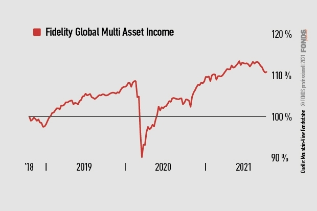 fidelity-global-multi-asset-income_esg-ratings-der-vv-fonds_620x413_okt2....jpg