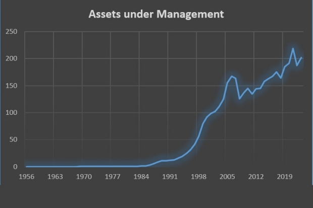 Österreichs Fondsmarkt im Schnelldurchlauf: Assets under Management