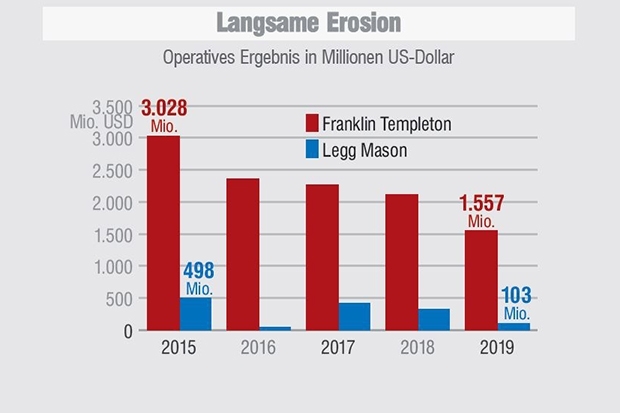 Franklin Templeton und Legg Mason - Operatives Ergebnis in Millionen US-Dollar