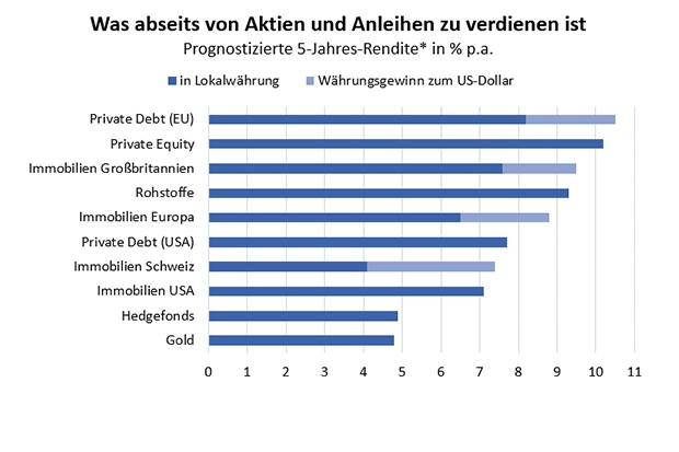 Renditeprognose für alternative Investments