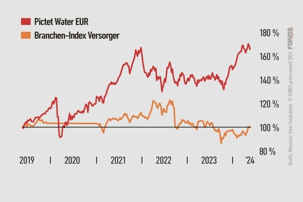 Pictet Water