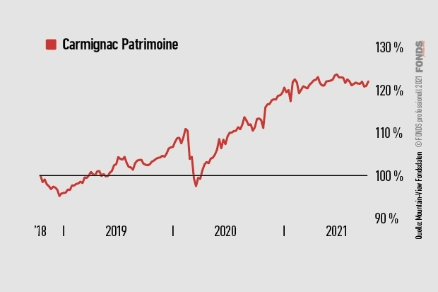 carmignac-patrimoine_esg-ratings-der-vv-fonds_620x413_okt2021.jpg