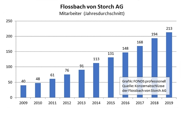 Flossbach von Storch: Zahl der Mitarbeiter