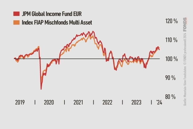 JPM Global Income Fund EUR