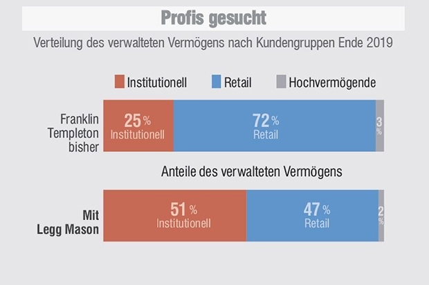 Franklin Templeton und Legg Mason - Verteilung des verwalteten Vermögens nach Kundengruppen Ende 2019 