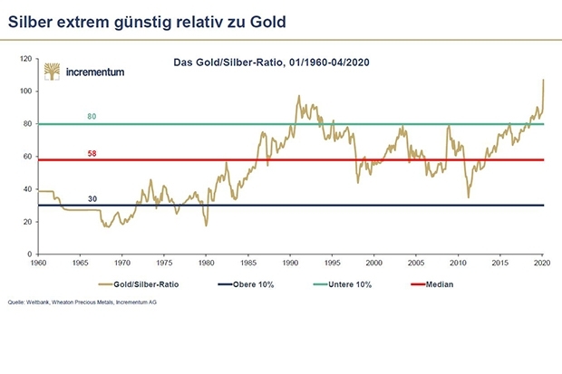 Gold/Silber Ratio im Langfristvergleich