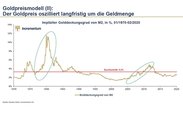 Golddeckungsgrad im Vergleich 