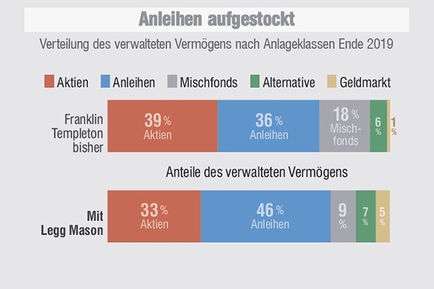 Franklin Templeton und Legg Mason - Verteilung des verwalteten Vermögens nach Anlageklassen Ende 2019