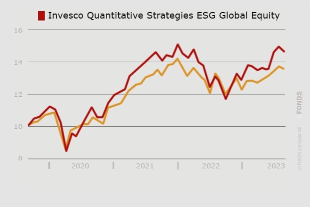 Invesco Quantitative Strategies ESG Global Equity