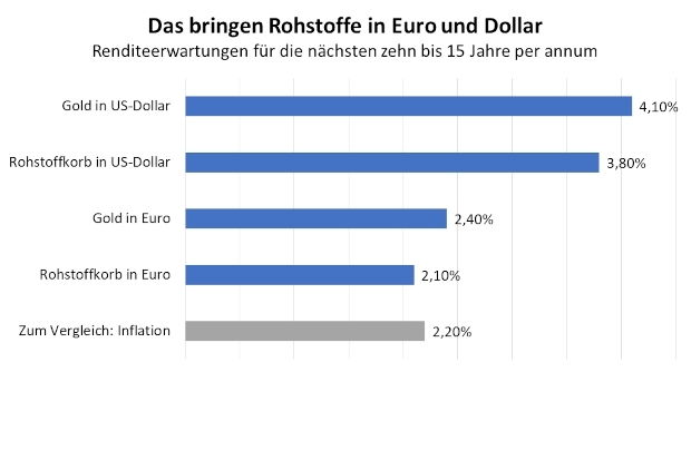 Das bringen Rohstoffe in Euro und Dollar