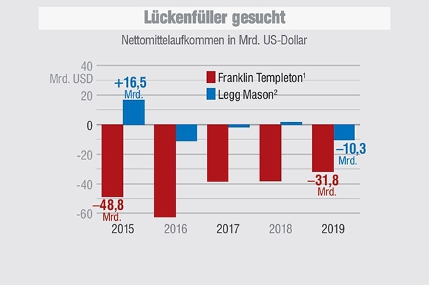 Franklin Templeton und Legg Mason - Nettomittelaufkommen in Mrd. US-Dollar