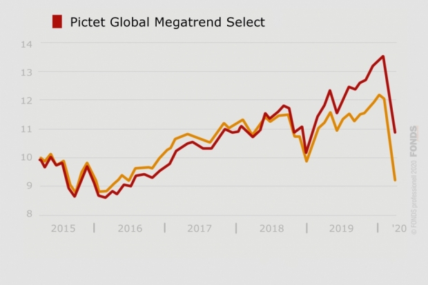 Pictet Global Megatrend Select, LU0386882277