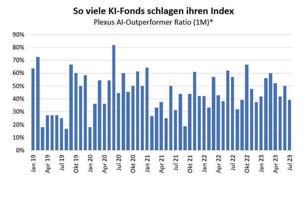 Outperformance von KI-Fonds