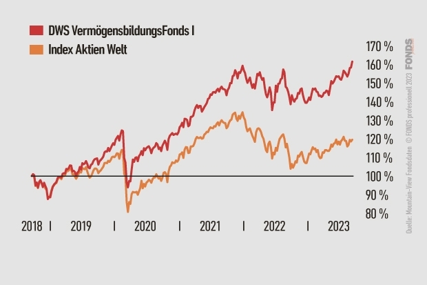 DWS Vermögensbildungsfonds I, DE0008476524