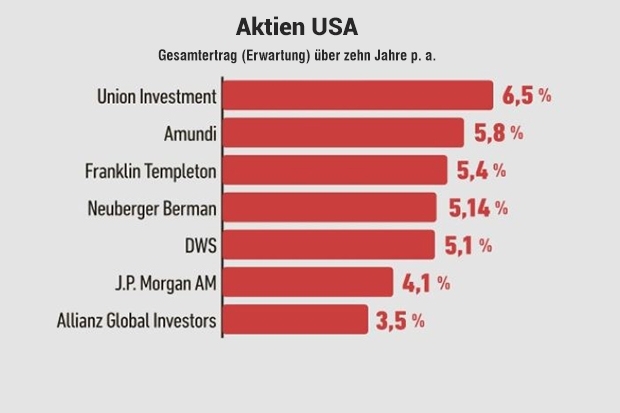 10-Jahres-Ertragsprognose: Aktien USA