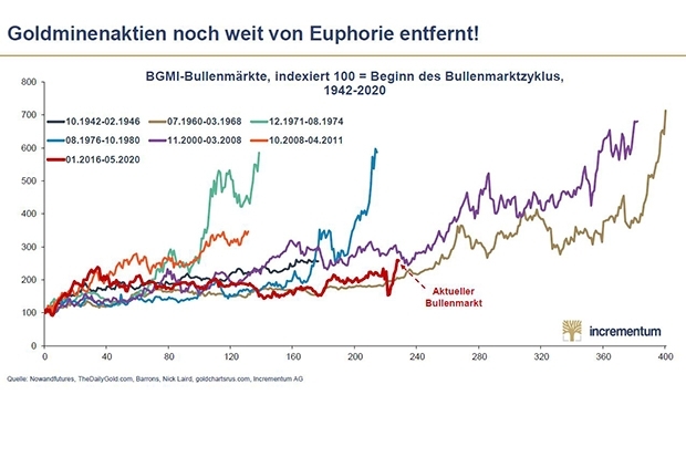 Goldminenaktien, Goldproduzenten im Vergleich