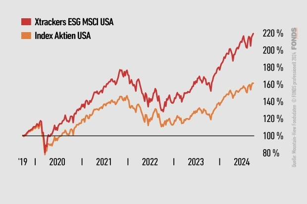 Xtrackers ESG MSCI USA