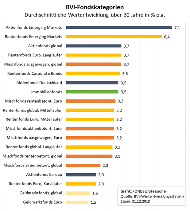 Fondskategorien Die Uberraschende Jahres Bilanz Produkte 05 02 19 Fonds Professionell