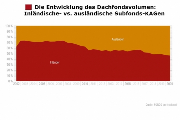 FONDS professionell Dachfondsstudie 2/2020