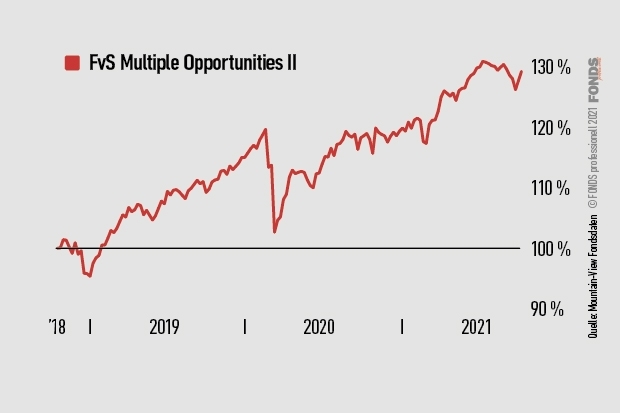 fvs-multiple-opportunities-ii_esg-ratings-der-vv-fonds_620x413_okt2021.jpg