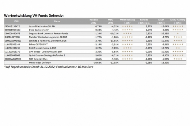 Defensive VV-Fonds