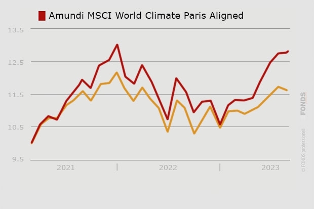 Amundi MSCI World Climate Paris Aligned