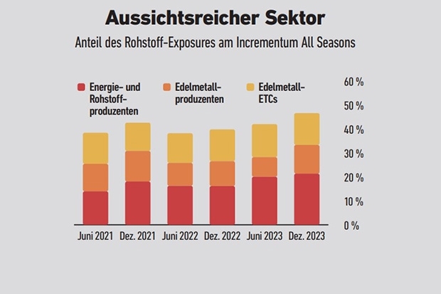 Grafik: FONDS professionell