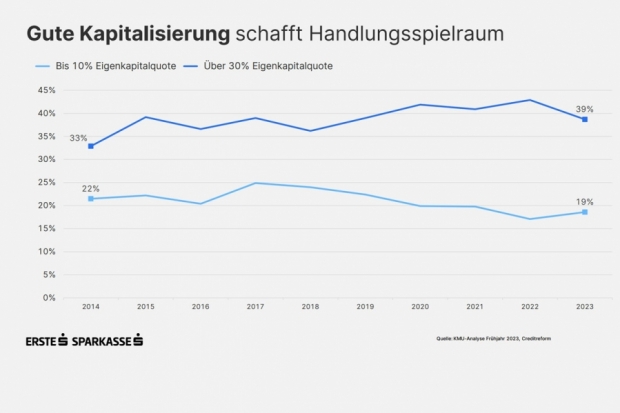 KMU-Studie Erste Bank