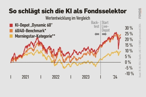 Wertentwicklung des KI-Fondsdepots