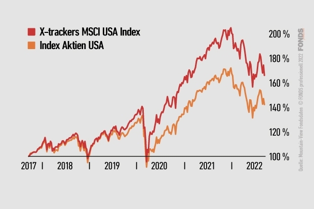 X-trackers MSCI USA Index, IE00BJ0KDR00