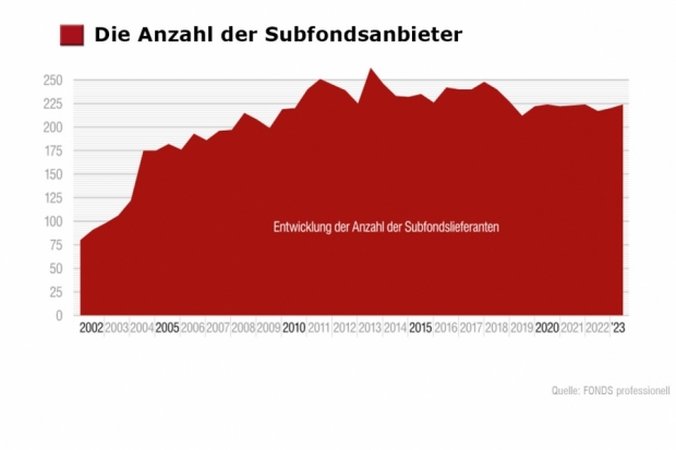 Dachfonds-Studie: Die Anzahl der Subfondsanbieter