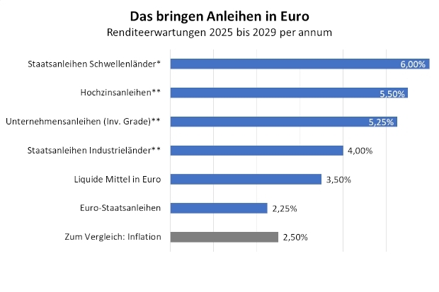 Das bringen Anleihen in Euro