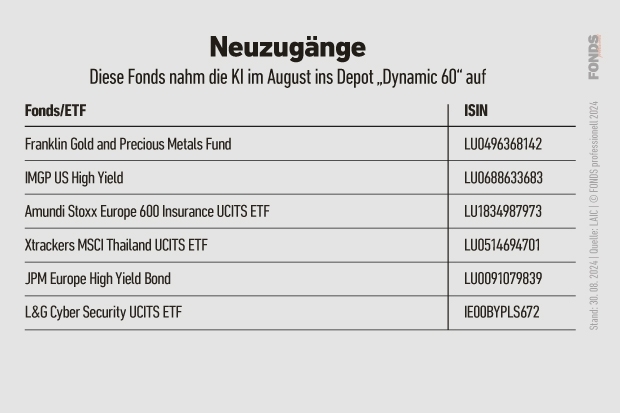 Neuzugänge im KI-Depot 