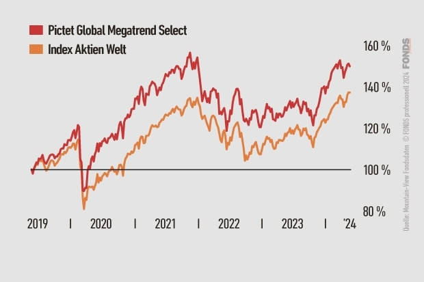 Pictet Global Megatrend Select