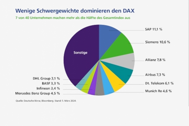 Wenige Schwergewichte dominieren den Dax