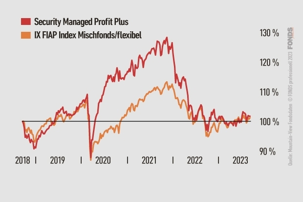 Security Managed Profit Plus, AT0000A06VB6