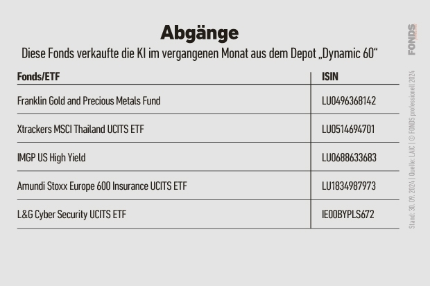 Abgänge aus dem KI-Depot 