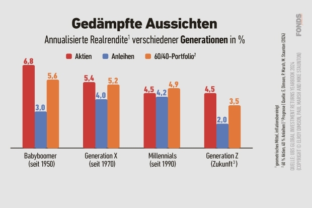 Annualisierte Realrendite verschiedener Generationen