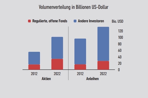 Volumenverteilung in Billionen US-Dollar