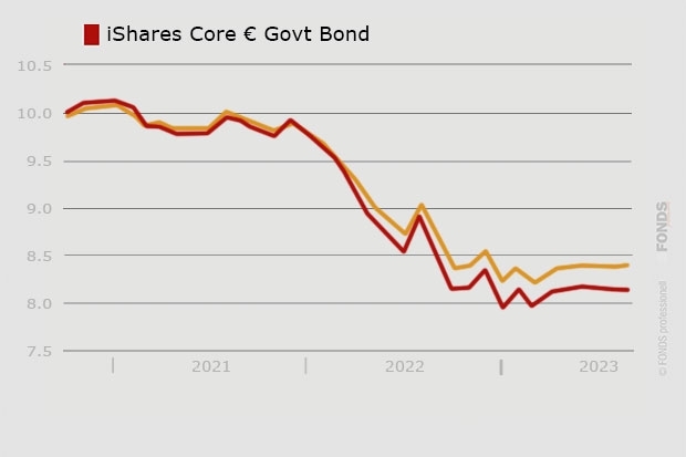  iShares Core Euro Gov Bond