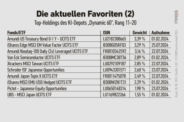 Top-Holdings des KI-Depots 