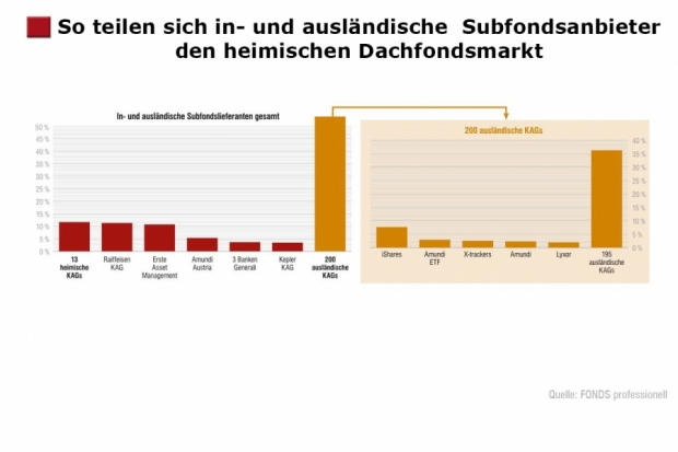 FONDS professionell Dachfondsstudie 2/2020