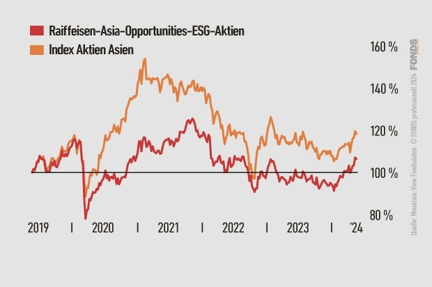 Raiffeisen-Asia-Opportunities-ESG-Aktien