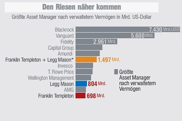 Franklin Templeton und Legg Mason - Größte Asset Manager nach verwaltetem Vermögen in Mrd. US-Dollar