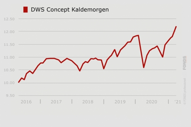 DWS Concept Kaldemorgen, LU0599946893