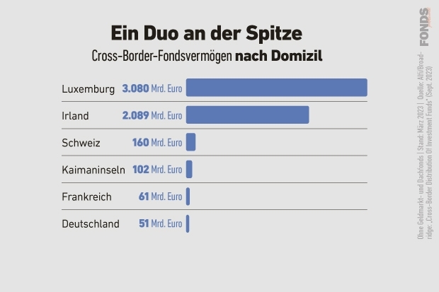 Cross-Border-Fondsvermögen nach Domizil