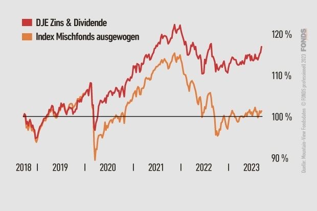 DJE Zins & Dividende, LU0553164731