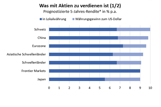 Renditeprognose für Aktien