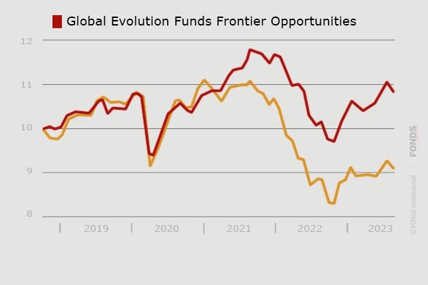 Global Evolution Funds Frontier Opportunities